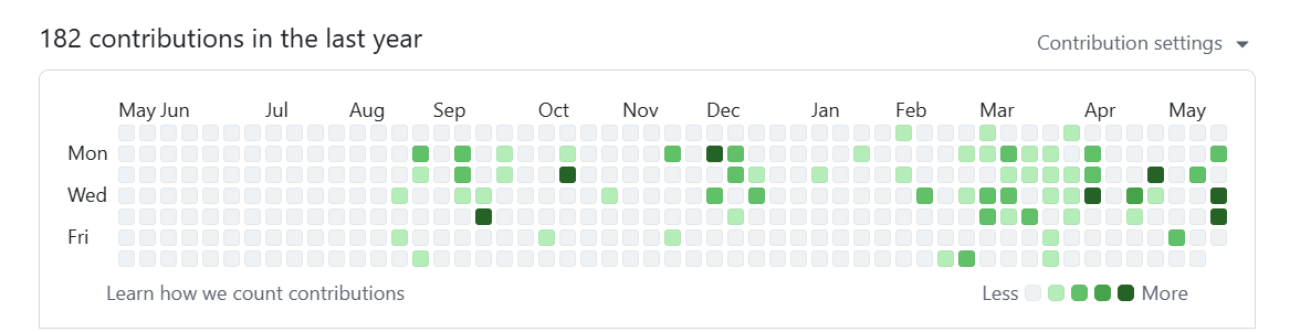 Contributions